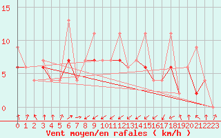 Courbe de la force du vent pour Steckborn
