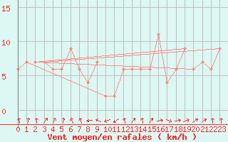 Courbe de la force du vent pour Segovia