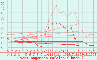 Courbe de la force du vent pour San Vicente de la Barquera