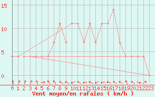 Courbe de la force du vent pour Weitra