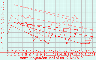 Courbe de la force du vent pour Brasov