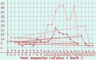 Courbe de la force du vent pour Mosen