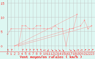 Courbe de la force du vent pour Torino / Bric Della Croce