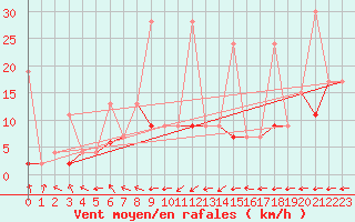 Courbe de la force du vent pour Ayvalik