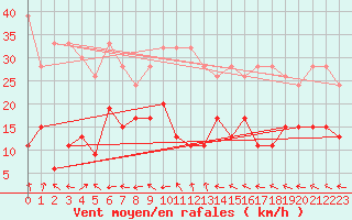 Courbe de la force du vent pour Bivio