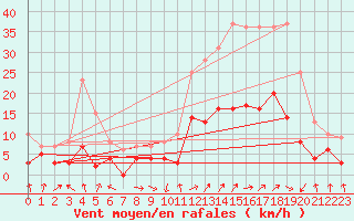 Courbe de la force du vent pour Trets (13)