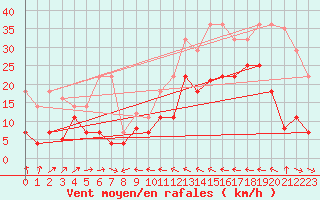 Courbe de la force du vent pour Llanes