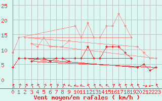 Courbe de la force du vent pour Bonn-Roleber