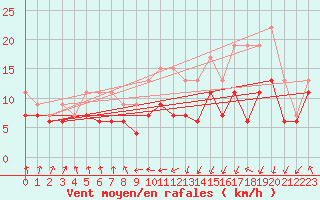 Courbe de la force du vent pour Tarbes (65)