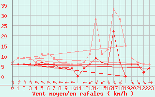 Courbe de la force du vent pour Abbeville (80)
