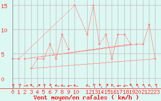 Courbe de la force du vent pour Caceres
