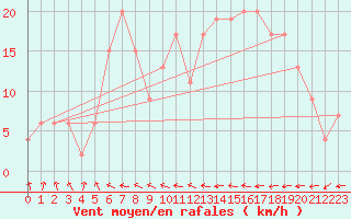 Courbe de la force du vent pour Santarem-Aeroporto