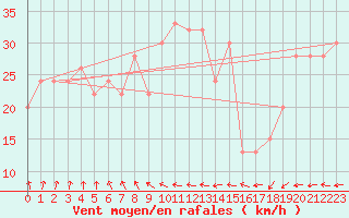 Courbe de la force du vent pour Monte Cimone