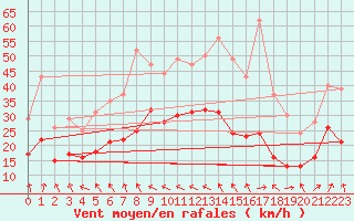 Courbe de la force du vent pour Mont-Saint-Vincent (71)