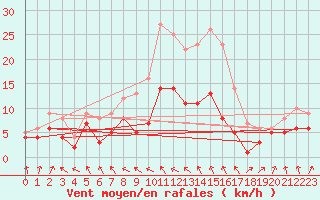 Courbe de la force du vent pour Oschatz