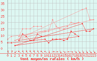 Courbe de la force du vent pour Ble / Mulhouse (68)