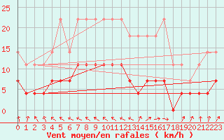 Courbe de la force du vent pour Gaardsjoe