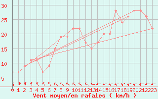 Courbe de la force du vent pour Manston (UK)