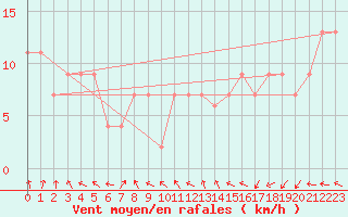 Courbe de la force du vent pour Dundrennan