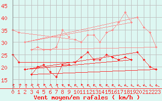 Courbe de la force du vent pour Zinnwald-Georgenfeld