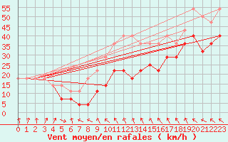 Courbe de la force du vent pour Retitis-Calimani