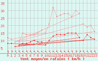 Courbe de la force du vent pour Berg (67)