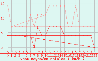 Courbe de la force du vent pour Bamberg