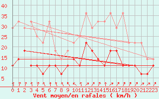 Courbe de la force du vent pour Boizenburg