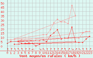 Courbe de la force du vent pour Lyon - Bron (69)