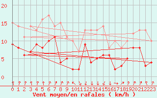 Courbe de la force du vent pour Calvi (2B)