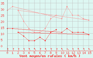 Courbe de la force du vent pour Sande-Galleberg