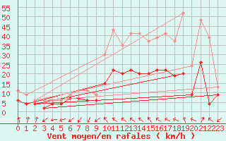 Courbe de la force du vent pour Alenon (61)