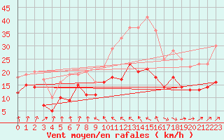 Courbe de la force du vent pour Vernines (63)