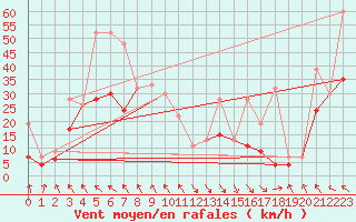 Courbe de la force du vent pour Evionnaz