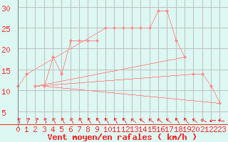 Courbe de la force du vent pour Kalmar Flygplats