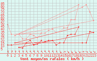 Courbe de la force du vent pour Monte Generoso