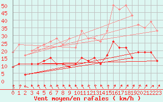 Courbe de la force du vent pour Rhyl