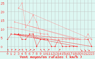 Courbe de la force du vent pour Dagloesen