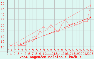 Courbe de la force du vent pour Manston (UK)