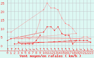 Courbe de la force du vent pour Kaisersbach-Cronhuette