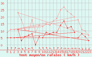 Courbe de la force du vent pour Rochefort Saint-Agnant (17)