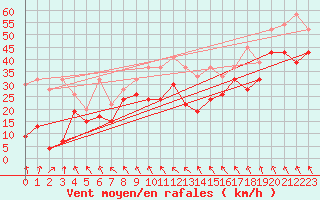 Courbe de la force du vent pour Jungfraujoch (Sw)