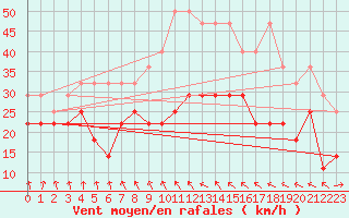 Courbe de la force du vent pour Kahler Asten