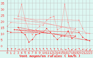 Courbe de la force du vent pour Nantes (44)