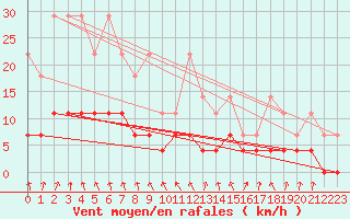 Courbe de la force du vent pour Warburg