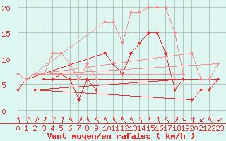 Courbe de la force du vent pour Roanne (42)