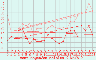 Courbe de la force du vent pour Monte Generoso