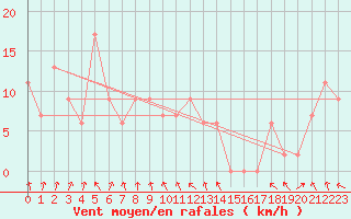 Courbe de la force du vent pour Lismore