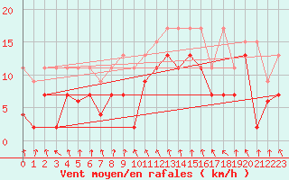 Courbe de la force du vent pour Mosen