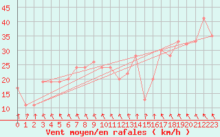 Courbe de la force du vent pour Navacerrada